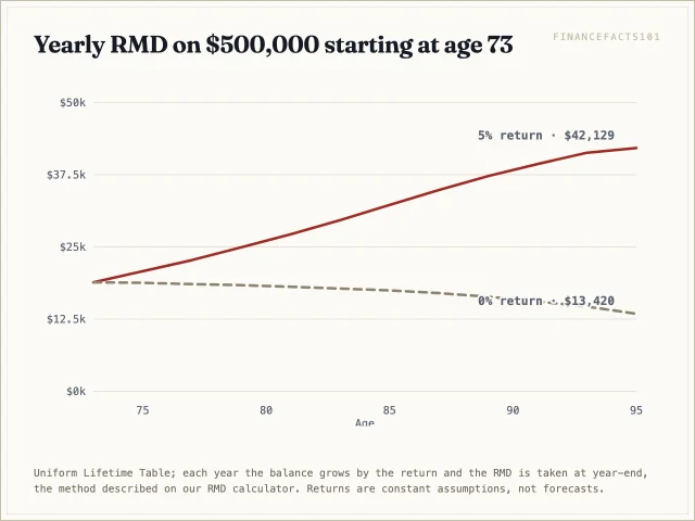 At a 5 percent return the RMD climbs from $18,868 to about $42,100 at 95; at 0 percent it drifts down to about $13,400
