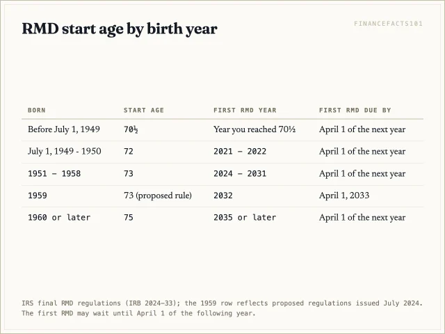 Born 1951 to 1959 you start RMDs at 73; born 1960 or later you start at 75, first in 2035