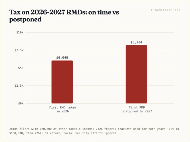 Taking the first RMD on time costs $6,040 in tax over two years; postponing it to April 2027 costs $8,204