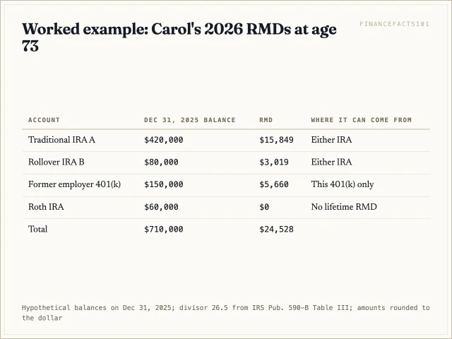 Carol owes $18,868 from her IRAs, payable from either IRA, and $5,660 from her 401(k), $24,528 in total