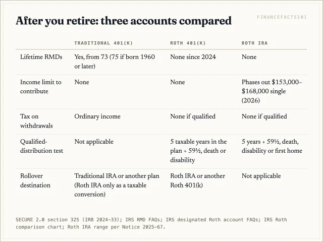 Since 2024 neither the Roth 401(k) nor the Roth IRA has lifetime RMDs; the traditional 401(k) does from 73 or 75