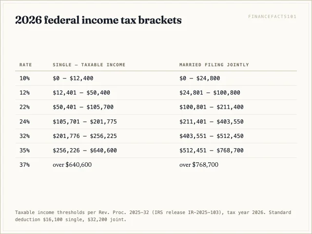 Seven 2026 brackets from 10% to 37%; the 22% bracket ends at $105,700 single and $211,400 married filing jointly