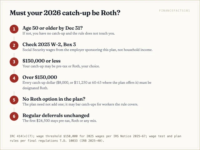 If you are 50 or older and your 2025 Social Security wages from the plan sponsor exceeded $150,000, your 2026 catch-up must be Roth; your regular $24,500 is unaffected