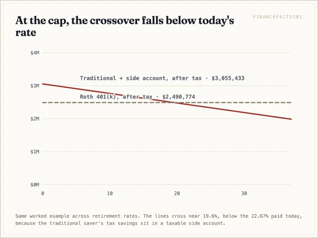 The traditional 401(k)'s after-tax value falls as the retirement rate rises and crosses the Roth's flat $2,490,774 at about 19.6%