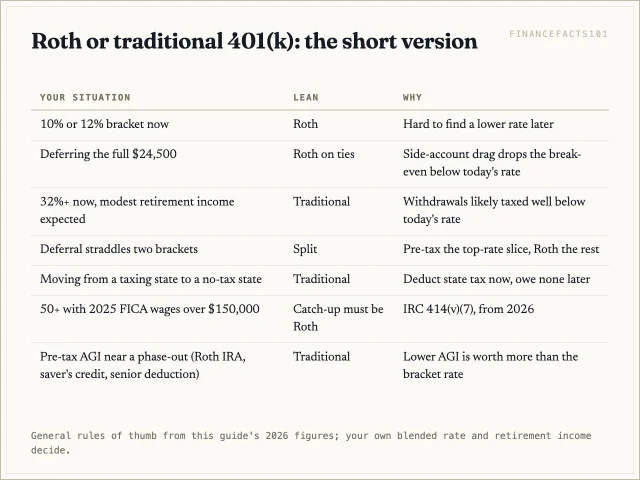 Low brackets and maxed-out savers lean Roth, high brackets with modest retirement income and planned moves to no-tax states lean traditional, and the undecided split at the bracket line