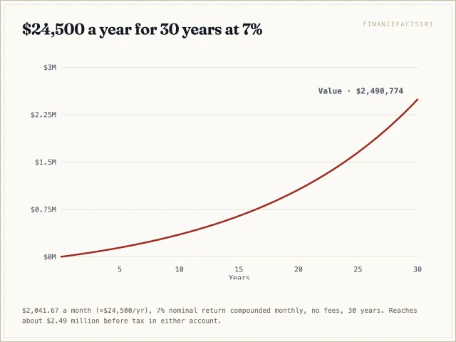 Deferring $24,500 a year at 7% for 30 years builds about $2.49 million before tax