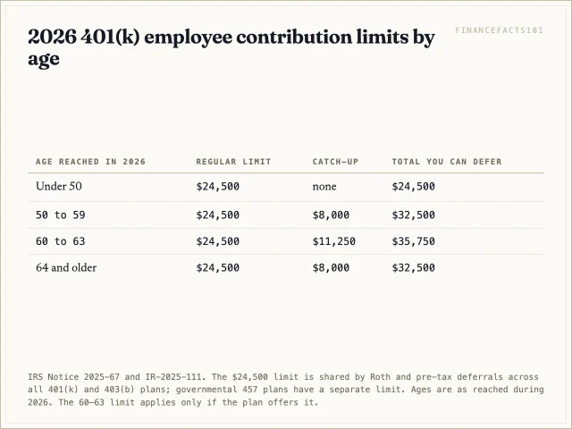 In 2026 workers can defer $24,500, $32,500 from age 50, and $35,750 in the years they reach 60 to 63 if the plan offers the higher catch-up