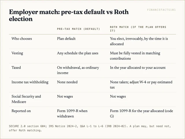 A Roth match is optional, requires full vesting, is taxable in the year it is allocated, has no withholding and is reported on Form 1099-R