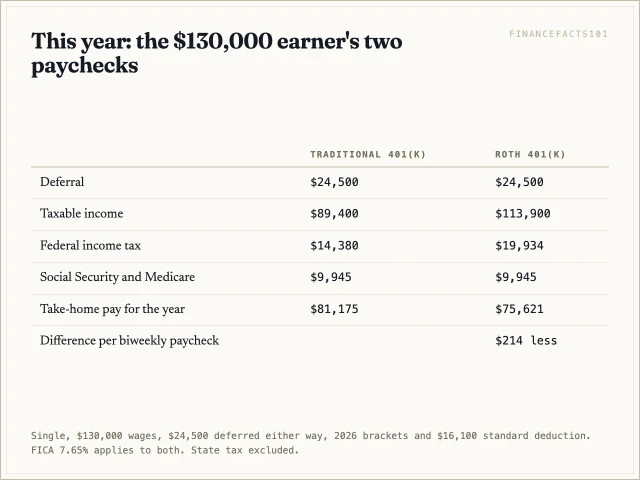 The Roth deferral costs $5,554 more federal tax this year, $81,175 versus $75,621 of take-home pay, about $214 a biweekly paycheck