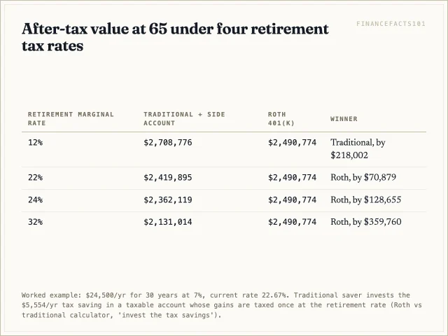 Traditional wins by $218,002 if the retirement rate is 12%; the Roth wins by $70,879 at 22%, $128,655 at 24% and $359,760 at 32%