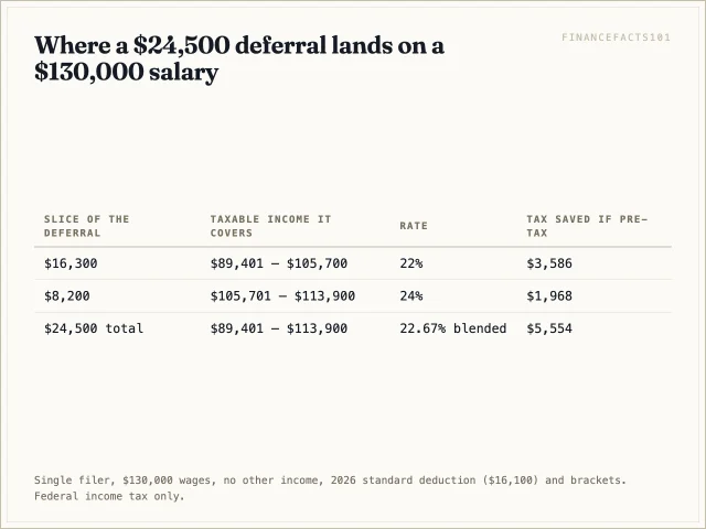 $16,300 of the deferral would be taxed at 22% and $8,200 at 24%, so deferring it all pre-tax saves $5,554, a blended 22.67%