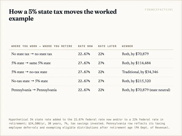 Moving from a 5% state to a no-tax state hands the traditional side a $34,346 win; moving the other way gives the Roth a $215,320 win