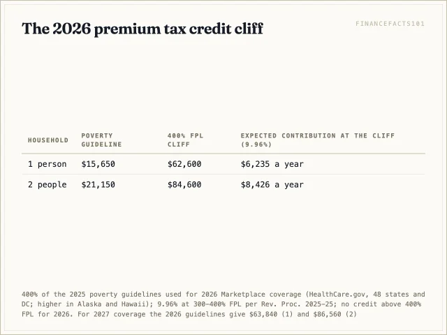 The credit ends above $62,600 of household income for one person and $84,600 for two; at the line a household is expected to pay 9.96 percent of income