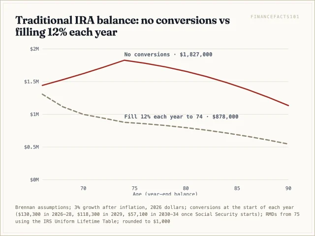 Untouched, the IRA peaks near $1.83 million at 74; filling the 12% bracket each year holds it near $878,000 and halves the RMDs that follow