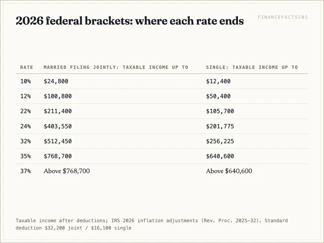 For a married couple the 12% bracket ends at $100,800 of taxable income and the 22% bracket at $211,400 in 2026