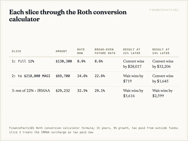Slice 1 wins at almost any future rate; slice 2 breaks even at a 22.6 percent future rate; slice 3 needs a future rate above 29.1 percent