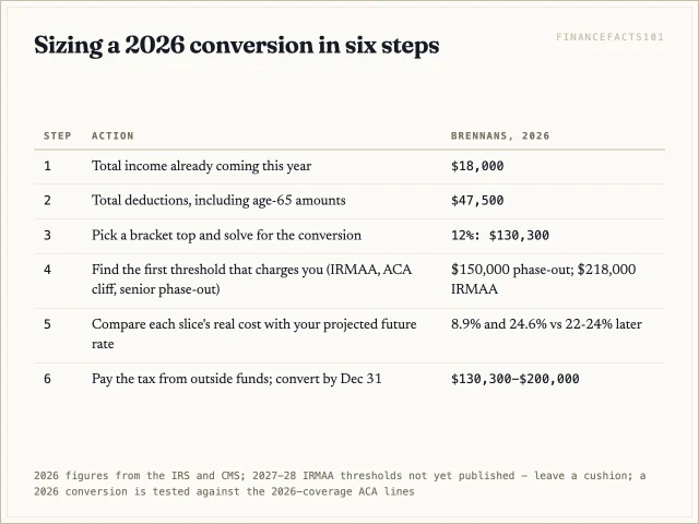 Add up other income and deductions, pick a bracket top, stop below the first threshold that charges you, pay the tax from outside funds, and redo it every year