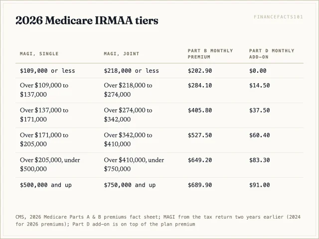 Part B is $202.90 a month up to $109,000 single or $218,000 joint of MAGI and rises in cliffs to $689.90 plus a $91.00 Part D add-on at the top