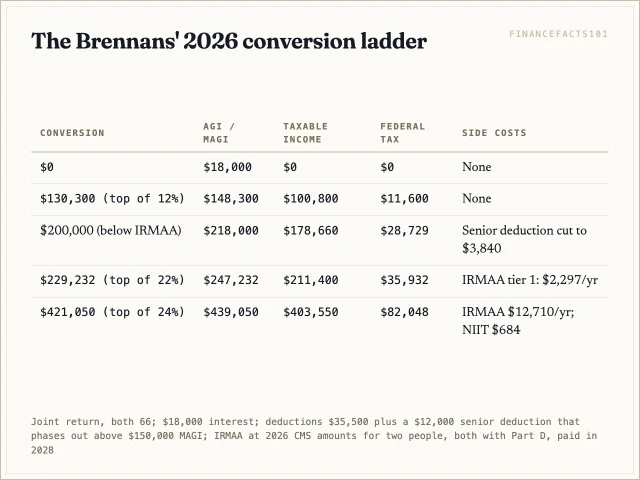 Converting $130,300 costs $11,600; $200,000 costs $28,729 with no IRMAA; $229,232 adds a $2,297 IRMAA surcharge; $421,050 costs $82,048 plus $12,710 IRMAA