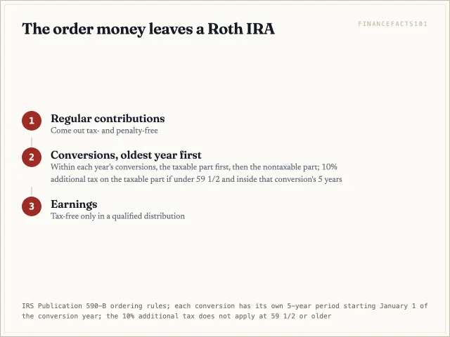 Regular contributions come out first, then conversions oldest first with the taxable part first, then earnings