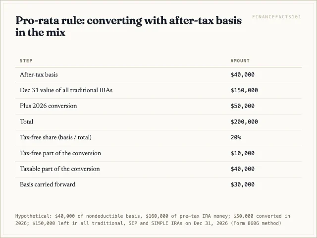 With $40,000 of basis in a $200,000 total, only 20 percent of a $50,000 conversion is tax-free, so $40,000 is taxable