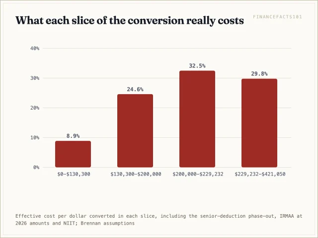 The first $130,300 costs 8.9 percent; the next $69,700 costs 24.6 percent; the rest of the 22% bracket costs 32.5 percent with IRMAA; the 24% slice about 29.8 percent