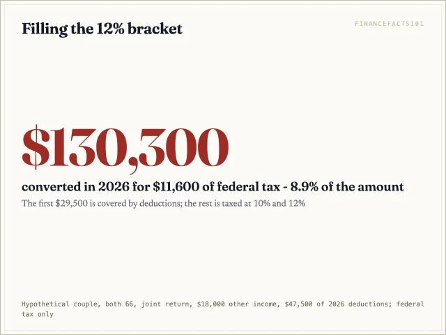Converting $130,300 in 2026 fills the Brennans' 12% bracket for $11,600 of federal tax, an 8.9 percent average rate