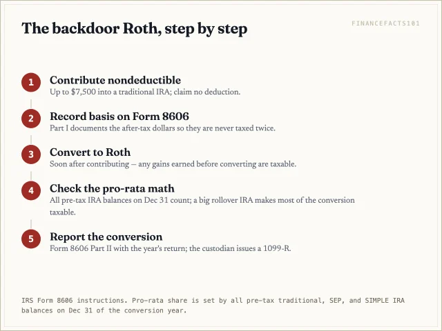Five steps: nondeductible contribution, Form 8606 basis, conversion to Roth, pro-rata check across all pre-tax IRAs, and reporting the conversion on Form 8606 Part II
