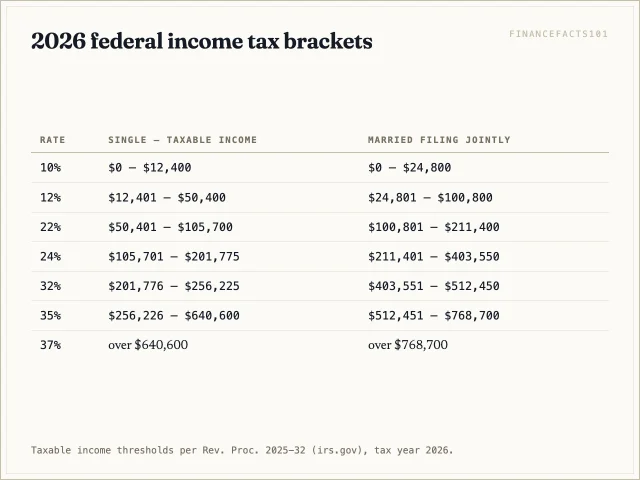 Seven 2026 brackets from 10% to 37%; the 24% bracket starts at $105,701 single and $211,401 married filing jointly