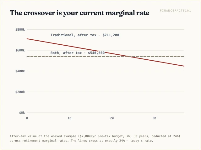 The traditional IRA's after-tax value falls as the retirement tax rate rises, crossing the Roth's flat $540,500 at a retirement rate of 24%