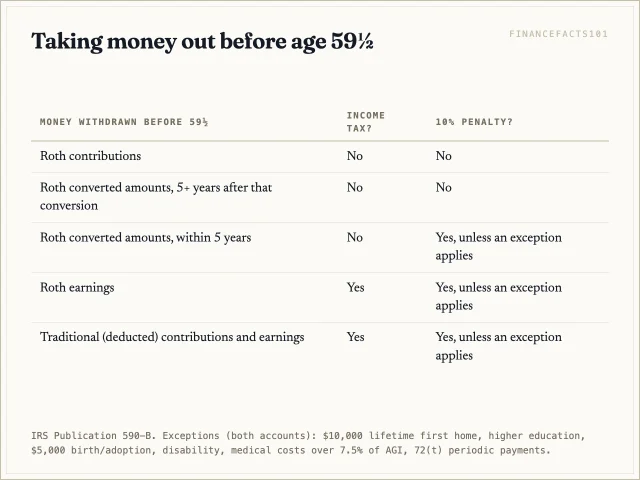 Roth contributions come out any time tax- and penalty-free; Roth earnings and all traditional withdrawals before 59½ face income tax plus a 10% penalty unless an exception applies