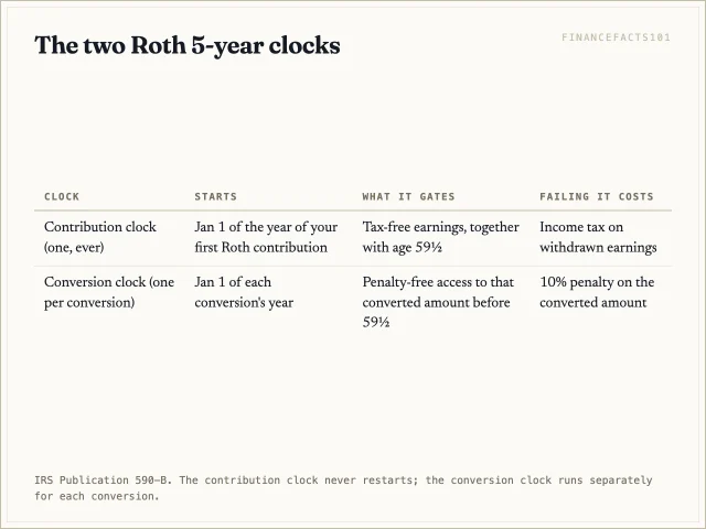 One 5-year clock gates tax-free earnings and starts with your first Roth contribution; a separate clock per conversion gates the 10% penalty on converted amounts