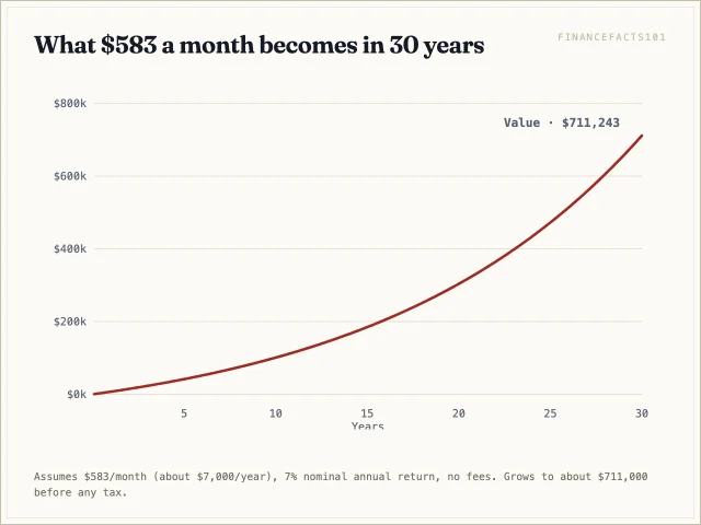 Contributing $583 a month at 7% for 30 years builds a balance of about $711,000