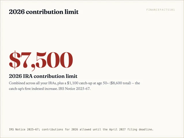 The 2026 IRA contribution limit is $7,500, or $8,600 with the age-50 catch-up