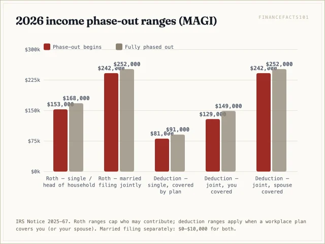 Roth contributions phase out at $153,000–$168,000 single and $242,000–$252,000 joint; the traditional deduction phases out at $81,000–$91,000 single covered, $129,000–$149,000 joint covered, and $242,000–$252,000 when only a spouse is covered