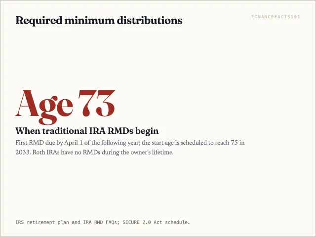 Traditional IRA required minimum distributions start at age 73; Roth IRAs have none while the owner is alive