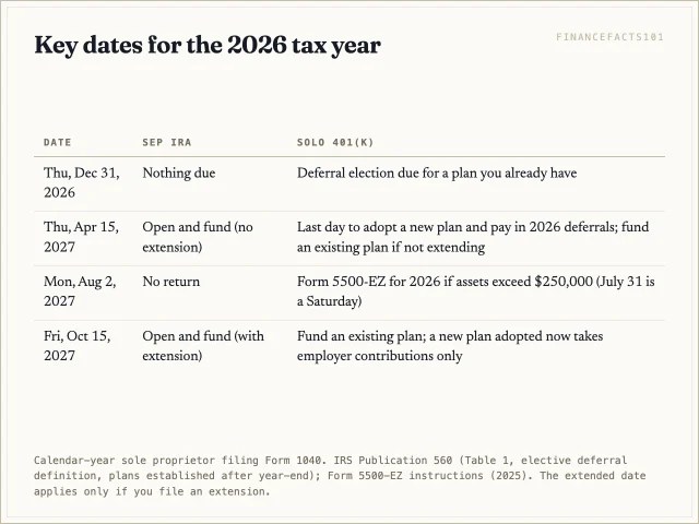Elect solo 401(k) deferrals by December 31, 2026; open a new solo 401(k) and fund its deferrals by April 15, 2027; a SEP can be opened and funded until October 15, 2027 with an extension