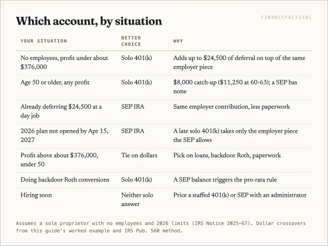 The solo 401(k) wins for most self-employed people under about 376,000 dollars of profit and for anyone 50 or older; the SEP wins on simplicity, late setup, or when the deferral is used elsewhere