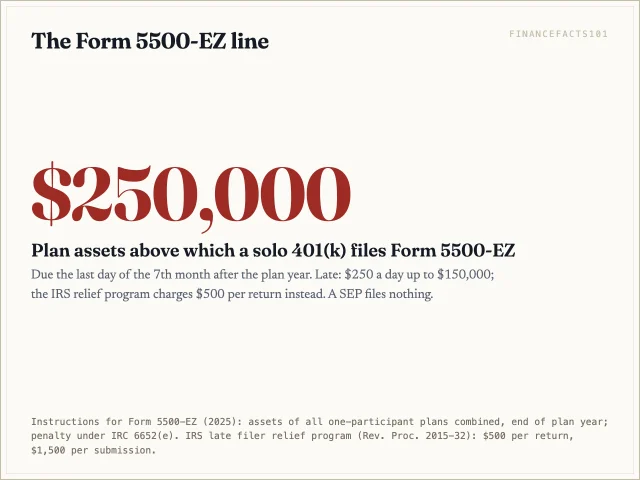 A solo 401(k) must file Form 5500-EZ once all one-participant plan assets exceed 250,000 dollars; a late return can cost 250 dollars a day