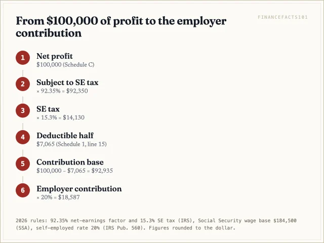 100,000 dollars of profit puts 92,350 dollars under self-employment tax of 14,130, giving a 7,065 deduction, a 92,935 base and an 18,587 dollar employer contribution