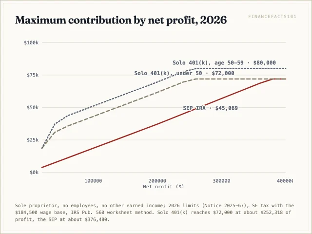 The solo 401(k) line sits about 24,500 dollars above the SEP line until it reaches 72,000 dollars near 252,000 of profit; the SEP reaches the same 72,000 near 376,000