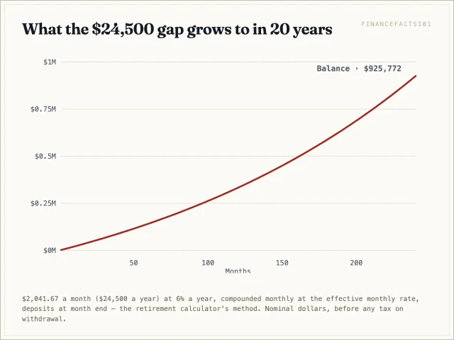 Investing the 24,500 dollar yearly difference for 20 years at 6 percent grows to about 925,800 dollars from 490,000 of contributions