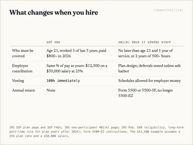 A SEP must give eligible employees the same percentage of pay as the owner, fully vested; a 401(k) must cover eligible employees, faces testing, and moves to Form 5500 or 5500-SF