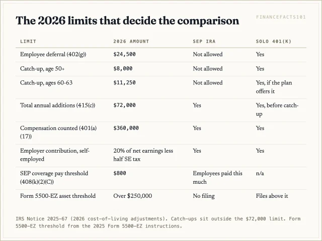 In 2026 both accounts share a 72,000 dollar limit and a 360,000 dollar compensation cap, but only the solo 401(k) has the 24,500 dollar deferral and the 8,000 and 11,250 dollar catch-ups