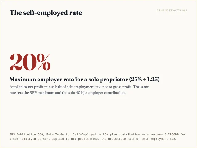 A 25 percent plan rate becomes 20 percent for a sole proprietor, because 0.25 divided by 1.25 is 0.20