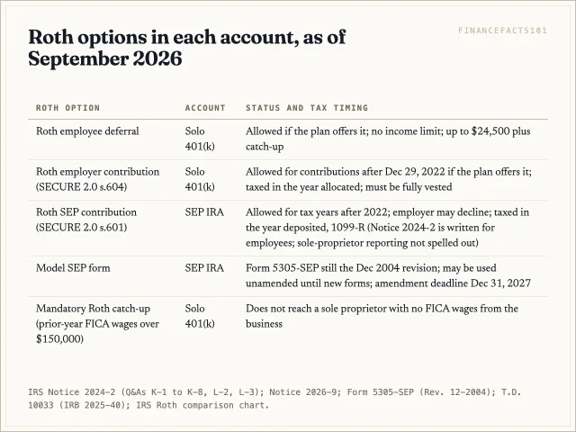 A solo 401(k) can take Roth deferrals and Roth employer contributions if the plan offers them; a Roth SEP is legal since 2023 but optional, taxed in the year deposited, and still waiting on updated IRS forms