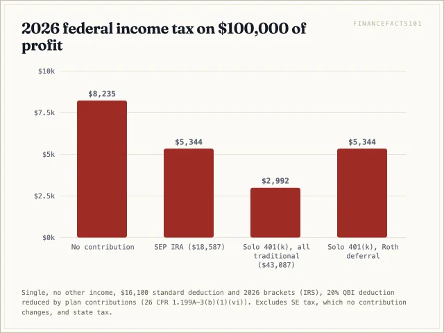 Federal income tax is 8,235 dollars with no plan, 5,344 with the SEP, 2,992 with an all-traditional solo 401(k), and 5,344 if the 24,500 dollar deferral is Roth