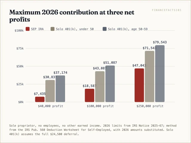 At 40,000, 100,000 and 250,000 dollars of profit a SEP IRA allows 7,435, 18,587 and 47,043 dollars; a solo 401(k) allows 30,837, 43,087 and 71,543 dollars, and more at age 50