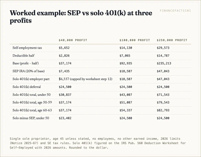 The solo 401(k) shelters 23,402 dollars more than the SEP at 40,000 of profit and 24,500 dollars more at 100,000 and 250,000