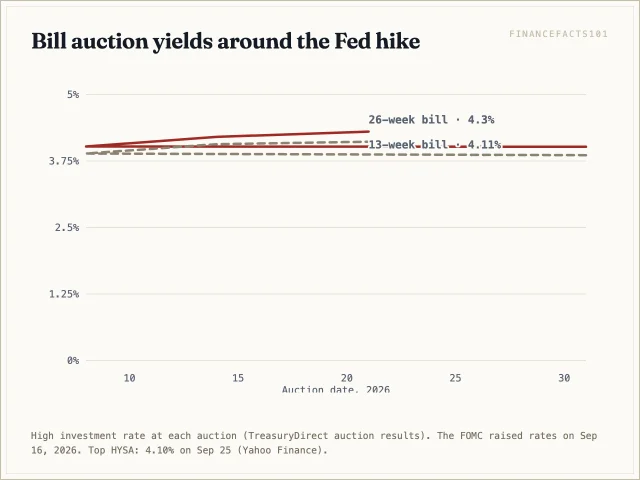 The 26-week bill's auction yield rose from 4.02 to 4.30 percent and the 13-week from 3.86 to 4.11 percent in three weeks; the top savings rate was 4.10 percent on September 25